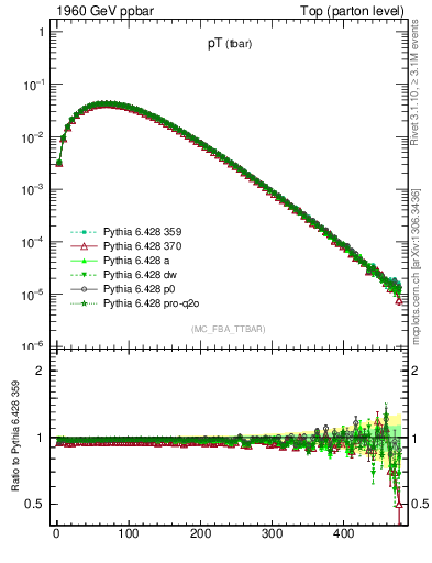 Plot of pTatop in 1960 GeV ppbar collisions