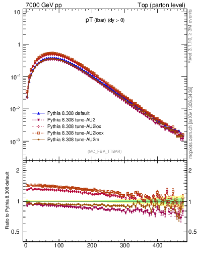 Plot of pTatop in 7000 GeV pp collisions