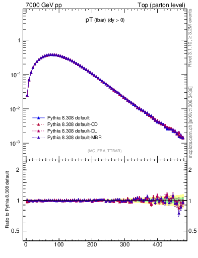 Plot of pTatop in 7000 GeV pp collisions