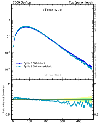 Plot of pTatop in 7000 GeV pp collisions