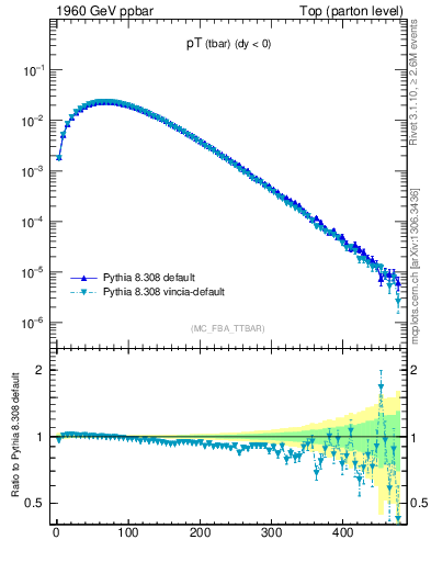 Plot of pTatop in 1960 GeV ppbar collisions