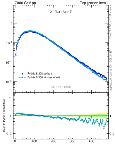 Plot of pTatop in 7000 GeV pp collisions