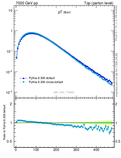 Plot of pTatop in 7000 GeV pp collisions