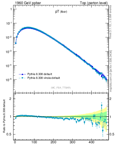 Plot of pTatop in 1960 GeV ppbar collisions