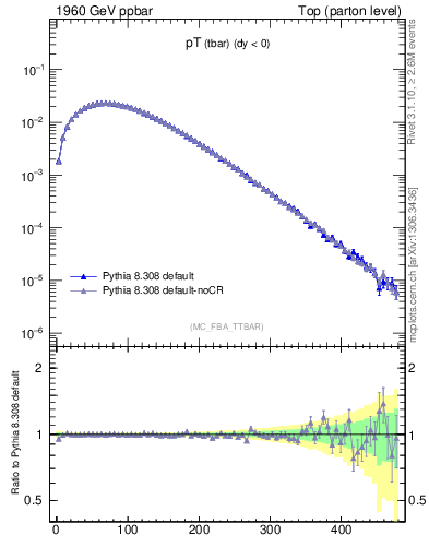 Plot of pTatop in 1960 GeV ppbar collisions