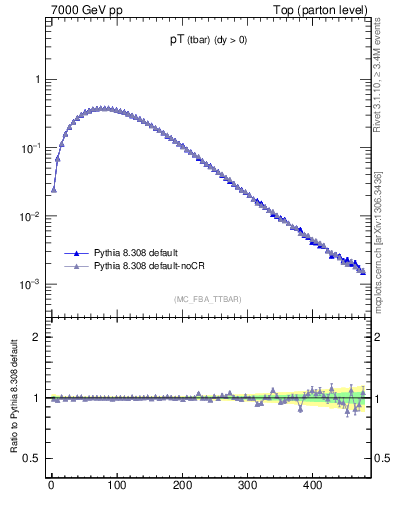 Plot of pTatop in 7000 GeV pp collisions