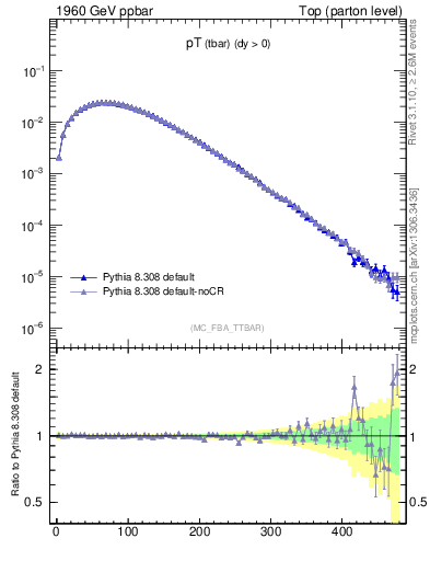 Plot of pTatop in 1960 GeV ppbar collisions