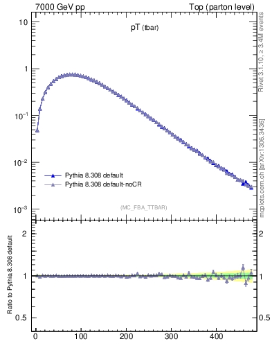 Plot of pTatop in 7000 GeV pp collisions