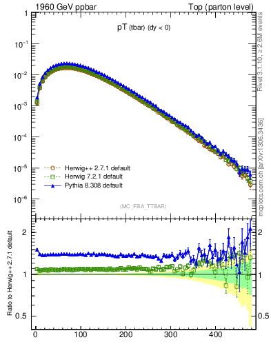 Plot of pTatop in 1960 GeV ppbar collisions