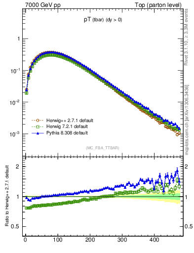 Plot of pTatop in 7000 GeV pp collisions