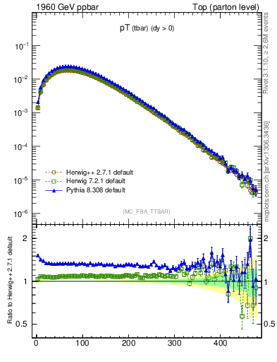 Plot of pTatop in 1960 GeV ppbar collisions