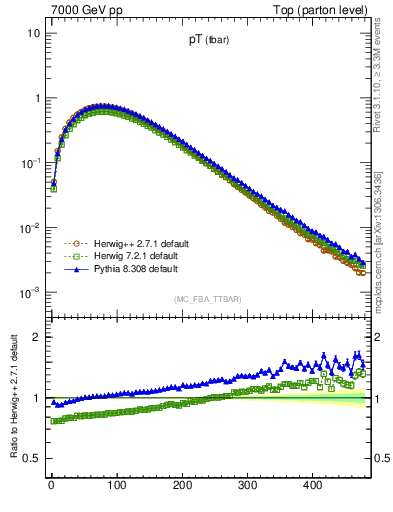 Plot of pTatop in 7000 GeV pp collisions