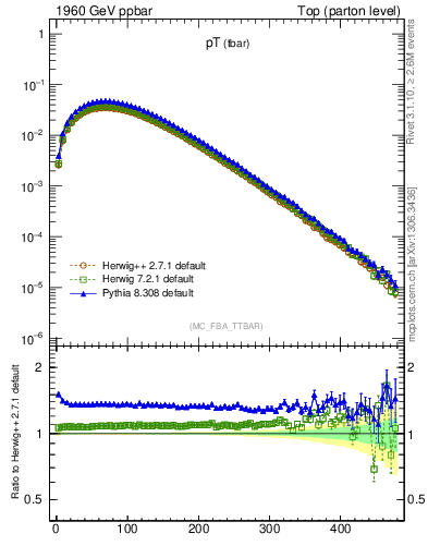 Plot of pTatop in 1960 GeV ppbar collisions