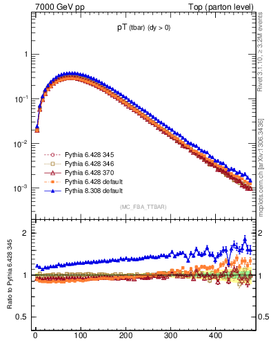 Plot of pTatop in 7000 GeV pp collisions