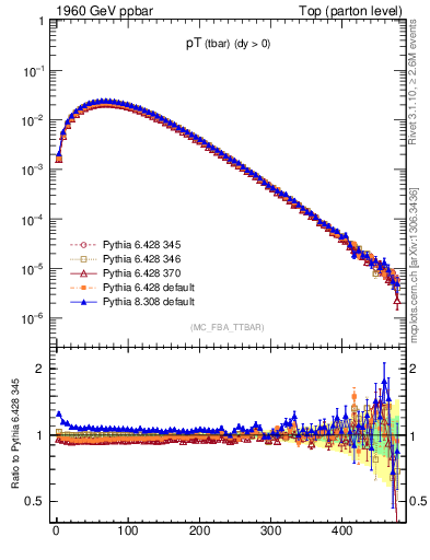 Plot of pTatop in 1960 GeV ppbar collisions