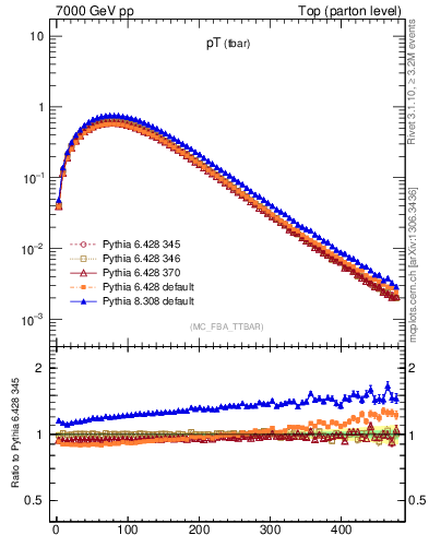 Plot of pTatop in 7000 GeV pp collisions