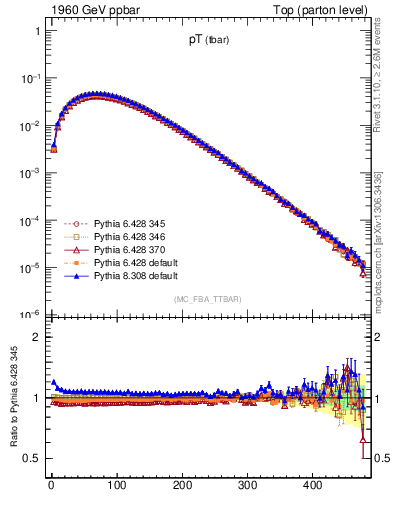 Plot of pTatop in 1960 GeV ppbar collisions