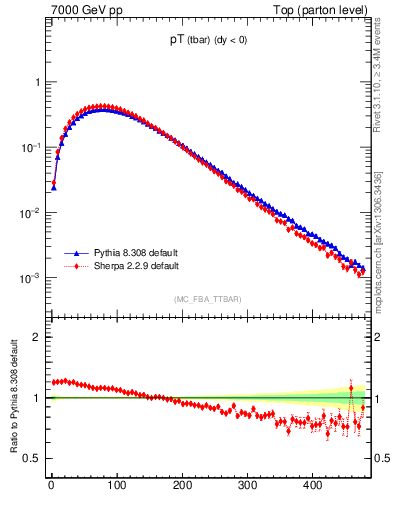 Plot of pTatop in 7000 GeV pp collisions