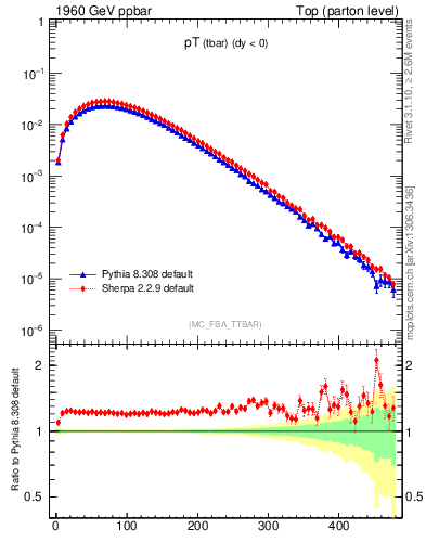 Plot of pTatop in 1960 GeV ppbar collisions