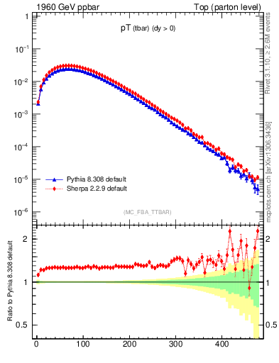 Plot of pTatop in 1960 GeV ppbar collisions