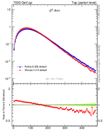 Plot of pTatop in 7000 GeV pp collisions