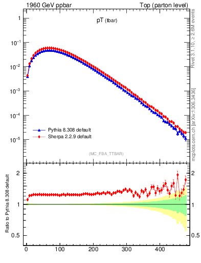 Plot of pTatop in 1960 GeV ppbar collisions