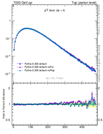 Plot of pTatop in 7000 GeV pp collisions