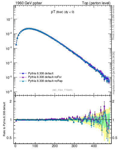 Plot of pTatop in 1960 GeV ppbar collisions