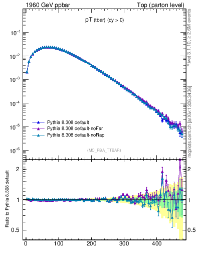 Plot of pTatop in 1960 GeV ppbar collisions