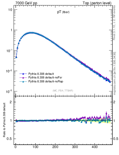 Plot of pTatop in 7000 GeV pp collisions