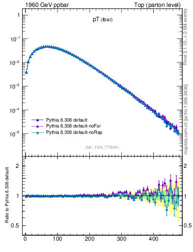 Plot of pTatop in 1960 GeV ppbar collisions