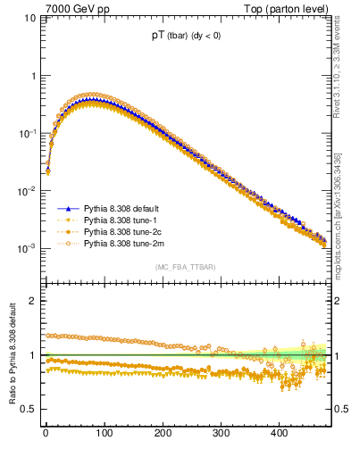 Plot of pTatop in 7000 GeV pp collisions