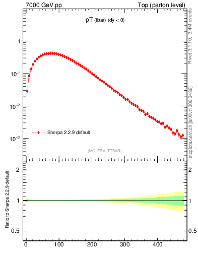 Plot of pTatop in 7000 GeV pp collisions