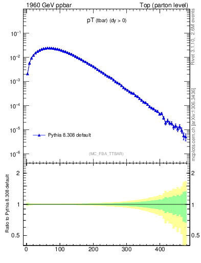 Plot of pTatop in 1960 GeV ppbar collisions