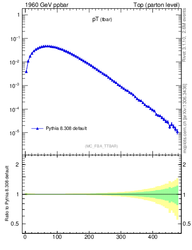 Plot of pTatop in 1960 GeV ppbar collisions