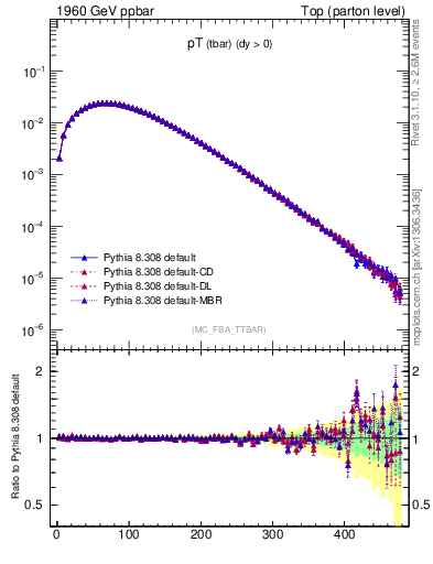 Plot of pTatop in 1960 GeV ppbar collisions