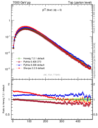 Plot of pTatop in 7000 GeV pp collisions