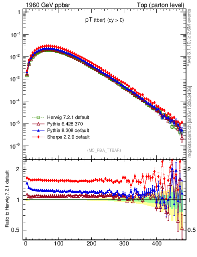 Plot of pTatop in 1960 GeV ppbar collisions