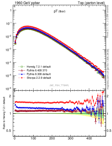 Plot of pTatop in 1960 GeV ppbar collisions