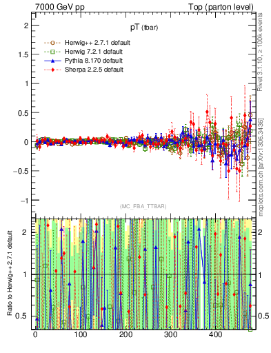 Plot of pTatop.asym in 7000 GeV pp collisions