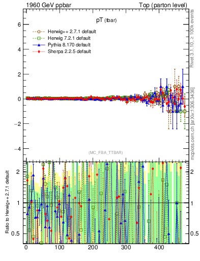 Plot of pTatop.asym in 1960 GeV ppbar collisions