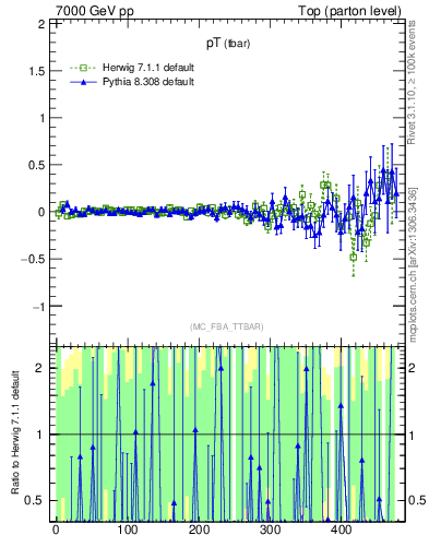 Plot of pTatop.asym in 7000 GeV pp collisions