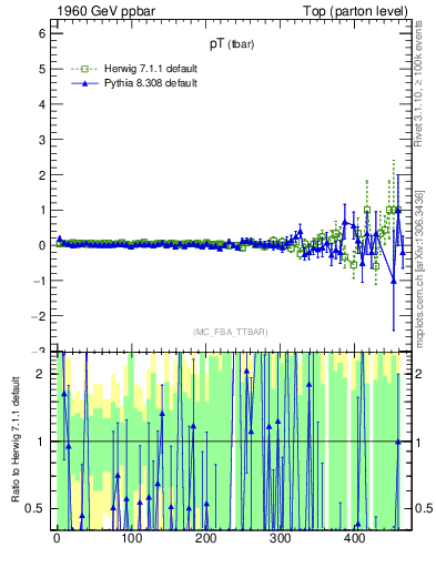 Plot of pTatop.asym in 1960 GeV ppbar collisions