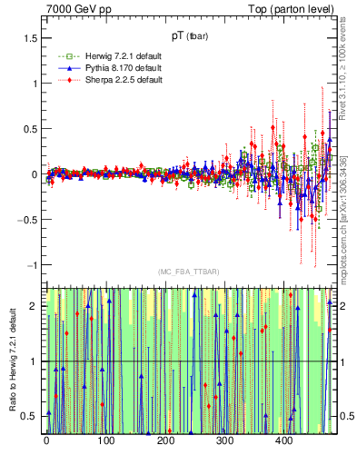 Plot of pTatop.asym in 7000 GeV pp collisions