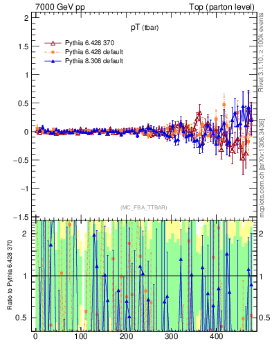 Plot of pTatop.asym in 7000 GeV pp collisions