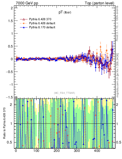 Plot of pTatop.asym in 7000 GeV pp collisions