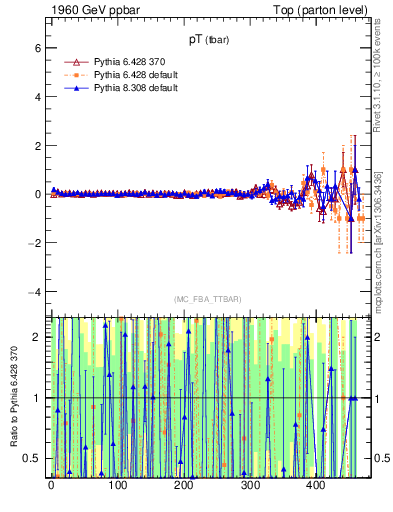 Plot of pTatop.asym in 1960 GeV ppbar collisions