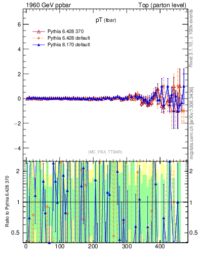 Plot of pTatop.asym in 1960 GeV ppbar collisions