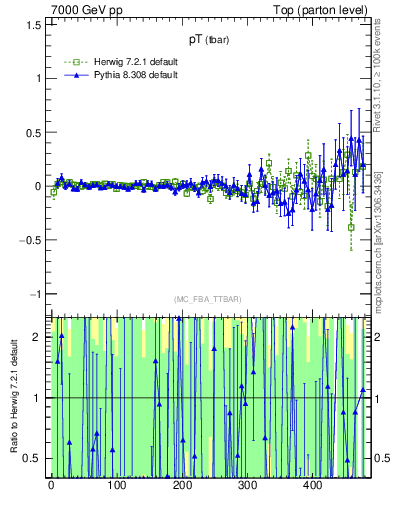 Plot of pTatop.asym in 7000 GeV pp collisions