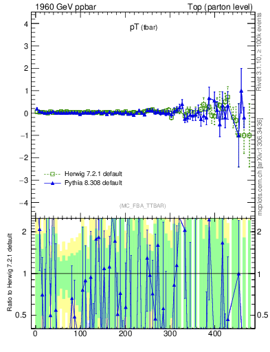 Plot of pTatop.asym in 1960 GeV ppbar collisions